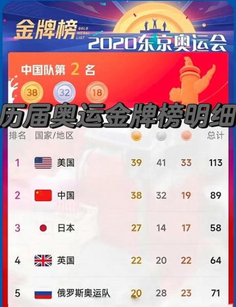 中国奥运会金牌榜能排第一吗?中国奥运会金牌榜能排第一吗知乎?