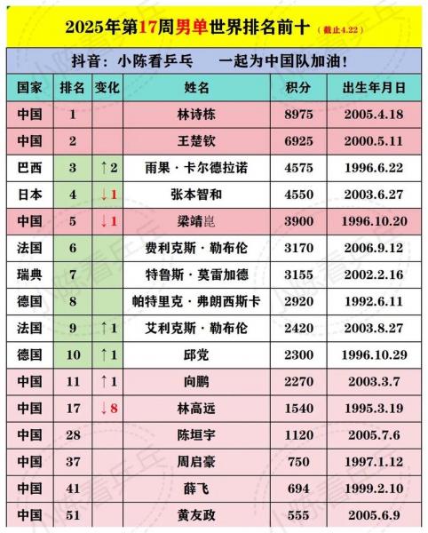 乒乓球世界排名最新2021男子官方，乒乓球排名世界排名男子
