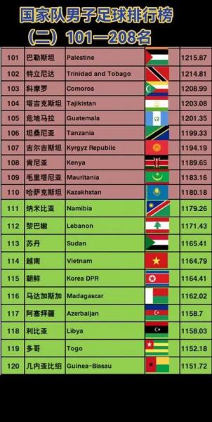 2021捷克足球世界排名第几位?捷克足球世界排名第几??