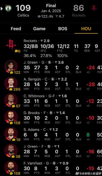 火箭vs凯尔特人技术统计？火箭vs凯尔特人2020年2月12日？