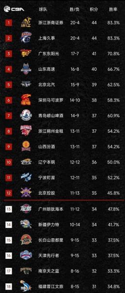 cba排名最新排名广州一日游，广州看cba的地方？