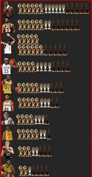 nba历届总冠军排行?nba历届总冠军排行榜?