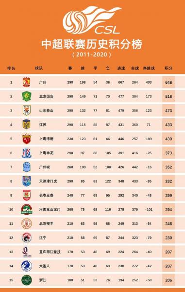 中超最新积分榜争冠保级,中超积分榜最新排名中超?