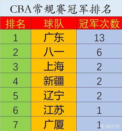 cba历届常规赛冠军和总冠军，cba历届常规赛排名？