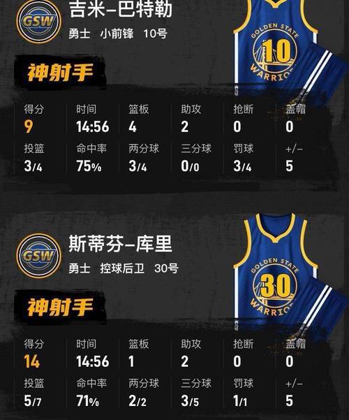 nba勇士对湖人比分预测,nba勇士对湖人最新?